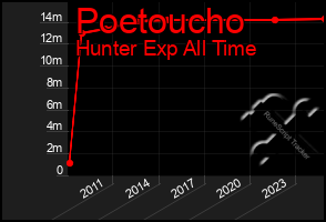 Total Graph of Poetoucho