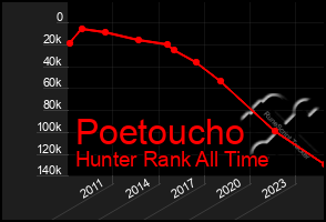 Total Graph of Poetoucho