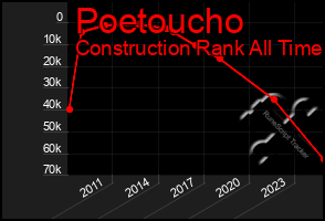 Total Graph of Poetoucho