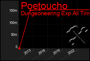 Total Graph of Poetoucho