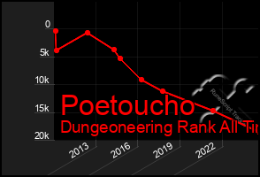 Total Graph of Poetoucho