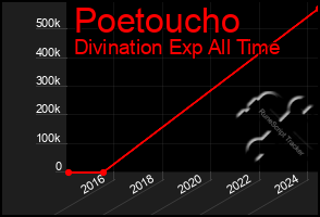 Total Graph of Poetoucho