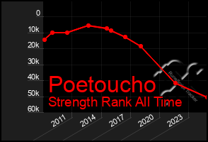 Total Graph of Poetoucho