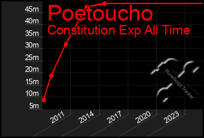 Total Graph of Poetoucho