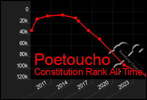 Total Graph of Poetoucho