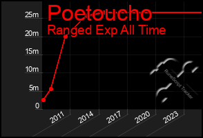 Total Graph of Poetoucho