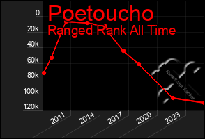 Total Graph of Poetoucho