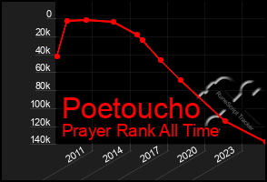 Total Graph of Poetoucho