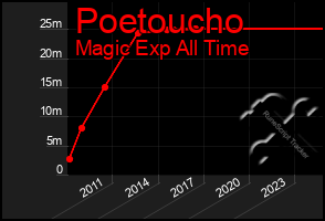 Total Graph of Poetoucho