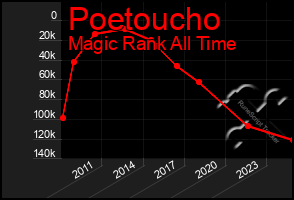 Total Graph of Poetoucho