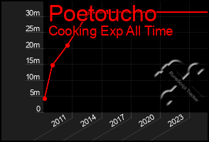 Total Graph of Poetoucho