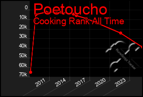 Total Graph of Poetoucho