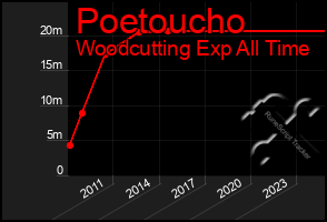 Total Graph of Poetoucho