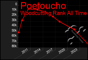 Total Graph of Poetoucho