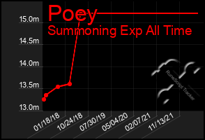 Total Graph of Poey