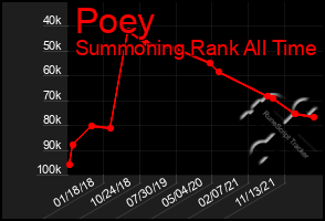 Total Graph of Poey