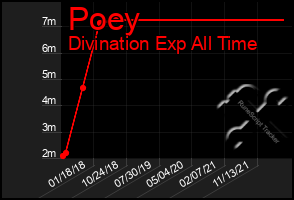 Total Graph of Poey