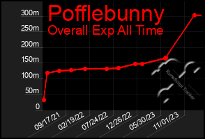 Total Graph of Pofflebunny