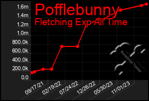 Total Graph of Pofflebunny