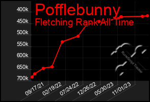 Total Graph of Pofflebunny