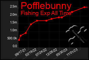 Total Graph of Pofflebunny