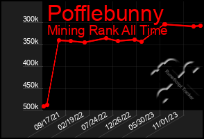 Total Graph of Pofflebunny