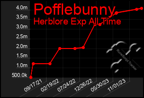Total Graph of Pofflebunny