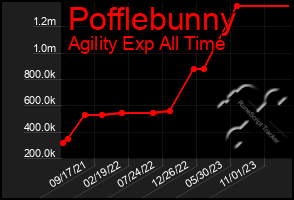 Total Graph of Pofflebunny