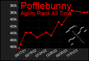 Total Graph of Pofflebunny