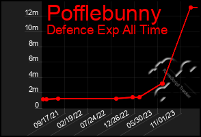 Total Graph of Pofflebunny