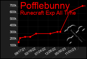 Total Graph of Pofflebunny