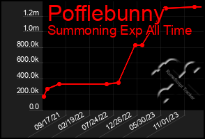 Total Graph of Pofflebunny