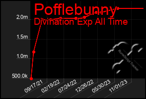 Total Graph of Pofflebunny