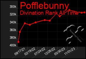 Total Graph of Pofflebunny