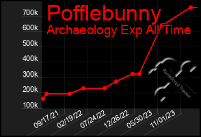 Total Graph of Pofflebunny