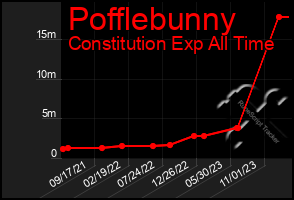 Total Graph of Pofflebunny