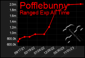 Total Graph of Pofflebunny