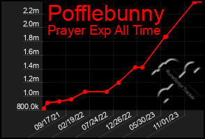 Total Graph of Pofflebunny