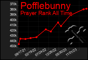 Total Graph of Pofflebunny