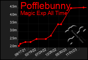 Total Graph of Pofflebunny