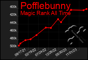 Total Graph of Pofflebunny