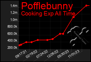 Total Graph of Pofflebunny