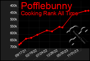 Total Graph of Pofflebunny