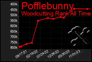 Total Graph of Pofflebunny