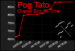 Total Graph of Pog Tato