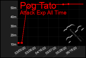 Total Graph of Pog Tato