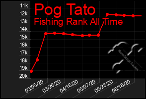 Total Graph of Pog Tato