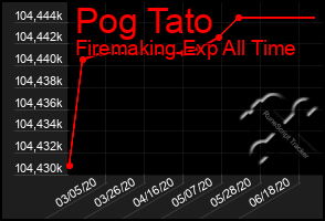 Total Graph of Pog Tato