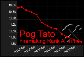 Total Graph of Pog Tato