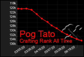 Total Graph of Pog Tato